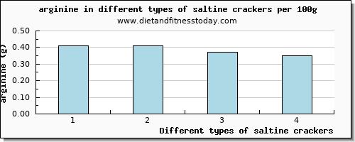 saltine crackers arginine per 100g
